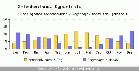 Klimadiagramm: Griechenland, Sonnenstunden und Regentage Kyparissia 