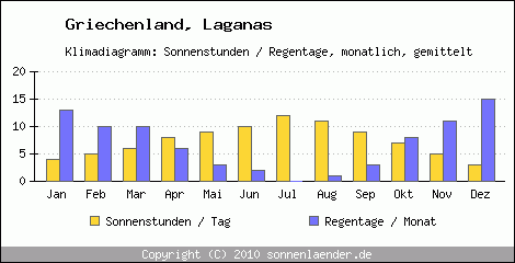 Klimadiagramm: Griechenland, Sonnenstunden und Regentage Laganas 