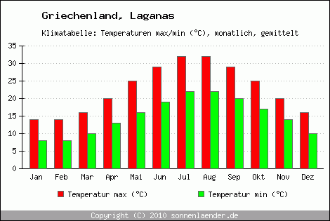 Klimadiagramm Laganas, Temperatur