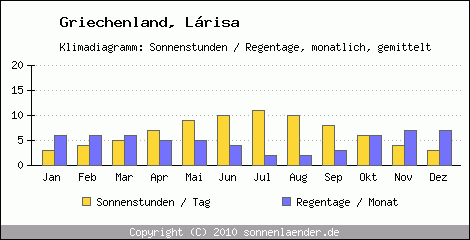 Klimadiagramm: Griechenland, Sonnenstunden und Regentage Lrisa 