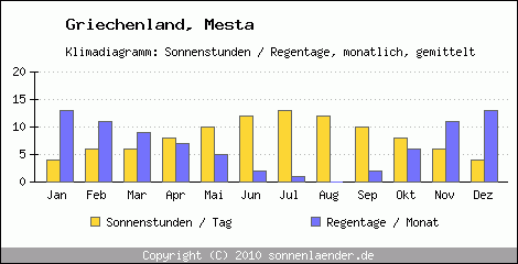 Klimadiagramm: Griechenland, Sonnenstunden und Regentage Mesta 