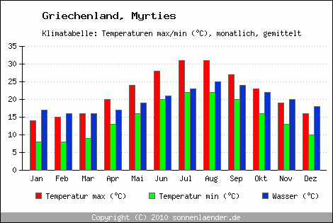 Klimadiagramm Myrties, Temperatur