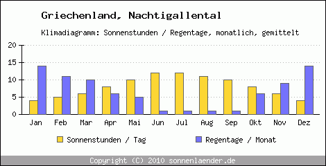 Klimadiagramm: Griechenland, Sonnenstunden und Regentage Nachtigallental 