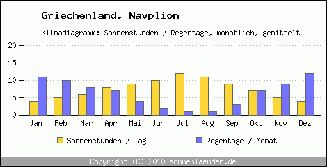Klimadiagramm: Griechenland, Sonnenstunden und Regentage Navplion 
