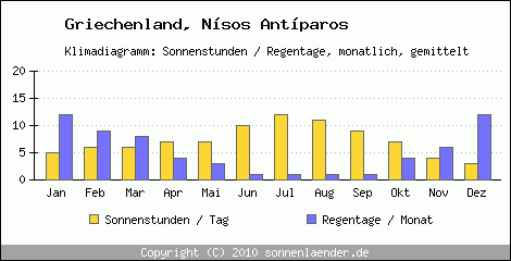 Klimadiagramm: Griechenland, Sonnenstunden und Regentage Nsos Antparos 