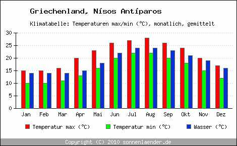 Klimadiagramm Nsos Antparos, Temperatur