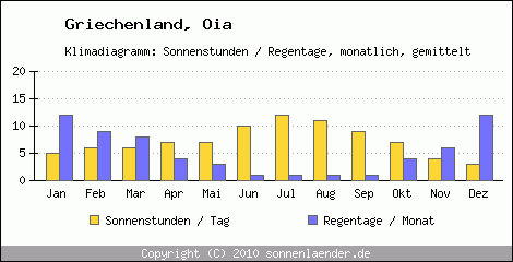 Klimadiagramm: Griechenland, Sonnenstunden und Regentage Oia 