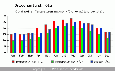 Klimadiagramm Oia, Temperatur