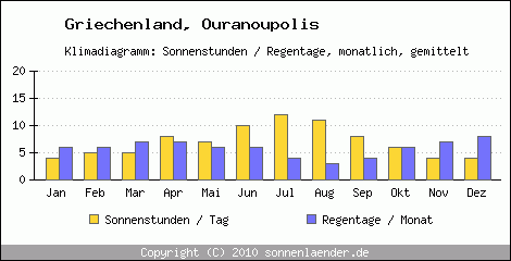 Klimadiagramm: Griechenland, Sonnenstunden und Regentage Ouranoupolis 