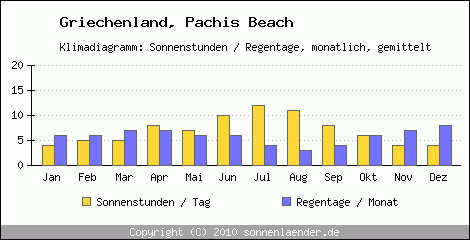 Klimadiagramm: Griechenland, Sonnenstunden und Regentage Pachis Beach 