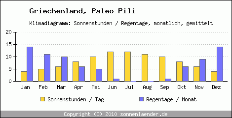 Klimadiagramm: Griechenland, Sonnenstunden und Regentage Paleo Pili 