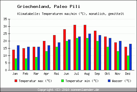 Klimadiagramm Paleo Pili, Temperatur