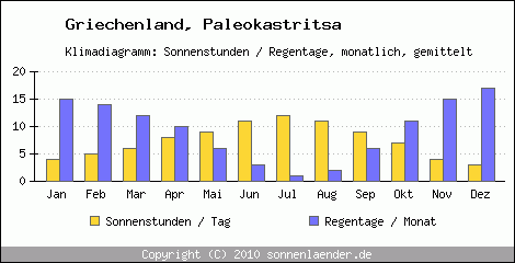 Klimadiagramm: Griechenland, Sonnenstunden und Regentage Paleokastritsa 