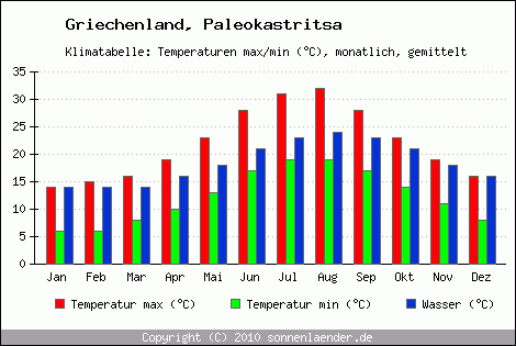 Klimadiagramm Paleokastritsa, Temperatur