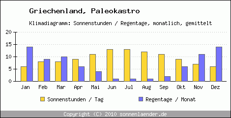 Klimadiagramm: Griechenland, Sonnenstunden und Regentage Paleokastro 