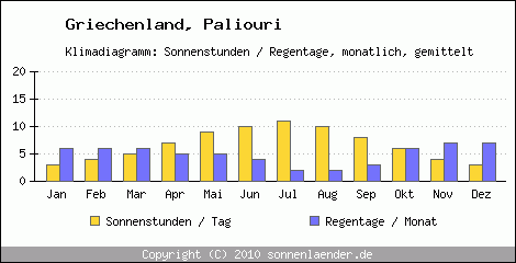 Klimadiagramm: Griechenland, Sonnenstunden und Regentage Paliouri 