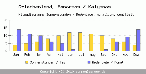 Klimadiagramm: Griechenland, Sonnenstunden und Regentage Panormos / Kalymnos 