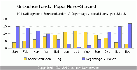 Klimadiagramm: Griechenland, Sonnenstunden und Regentage Papa Nero-Strand 