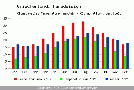 Klimadiagramm Paradesion, Temperatur