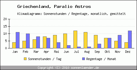 Klimadiagramm: Griechenland, Sonnenstunden und Regentage Paralio Astros 