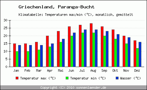 Klimadiagramm Paranga-Bucht, Temperatur