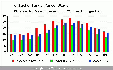 Klimadiagramm Paros Stadt, Temperatur