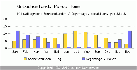 Klimadiagramm: Griechenland, Sonnenstunden und Regentage Paros Town 