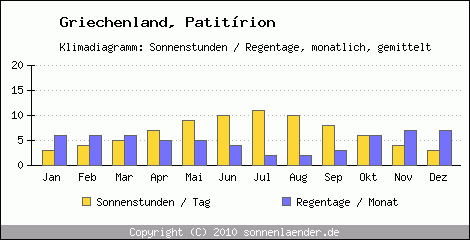 Klimadiagramm: Griechenland, Sonnenstunden und Regentage Patitrion 