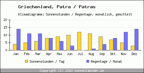Klimadiagramm: Griechenland, Sonnenstunden und Regentage Patra / Patras 