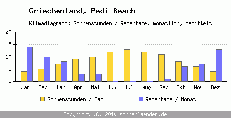 Klimadiagramm: Griechenland, Sonnenstunden und Regentage Pedi Beach 