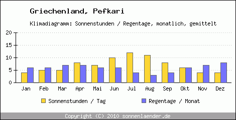 Klimadiagramm: Griechenland, Sonnenstunden und Regentage Pefkari 