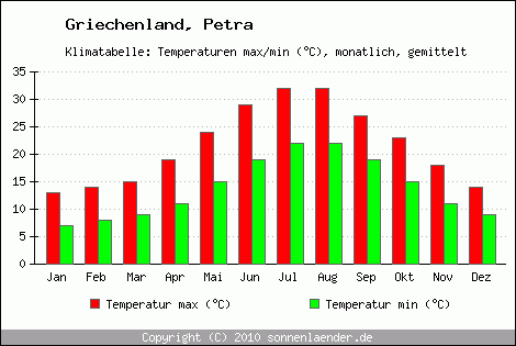Klimadiagramm Petra, Temperatur