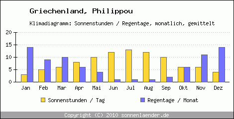 Klimadiagramm: Griechenland, Sonnenstunden und Regentage Philippou 