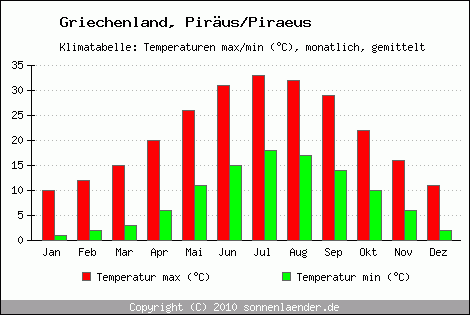 Klimadiagramm Piräus/Piraeus, Temperatur