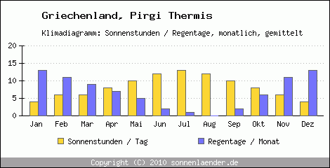 Klimadiagramm: Griechenland, Sonnenstunden und Regentage Pirgi Thermis 