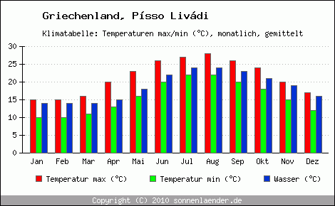 Klimadiagramm Psso Livdi, Temperatur