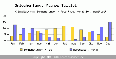 Klimadiagramm: Griechenland, Sonnenstunden und Regentage Planos Tsilivi 