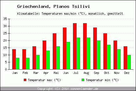 Klimadiagramm Planos Tsilivi, Temperatur