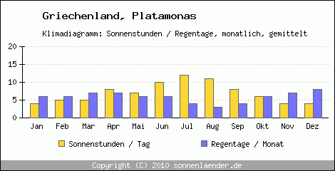 Klimadiagramm: Griechenland, Sonnenstunden und Regentage Platamonas 