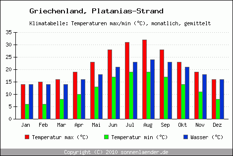 Klimadiagramm Platanias-Strand, Temperatur