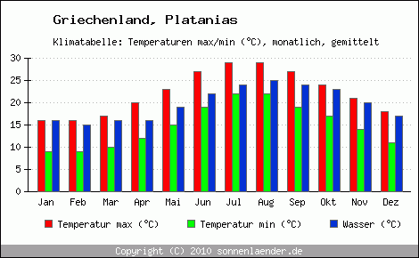 Klimadiagramm Platanias, Temperatur
