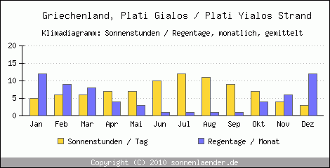 Klimadiagramm: Griechenland, Sonnenstunden und Regentage Plati Gialos / Plati Yialos Strand 