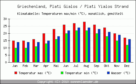 Klimadiagramm Plati Gialos / Plati Yialos Strand, Temperatur