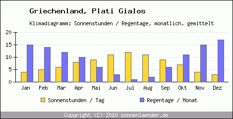 Klimadiagramm: Griechenland, Sonnenstunden und Regentage Plati Gialos 