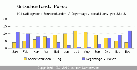 Klimadiagramm: Griechenland, Sonnenstunden und Regentage Poros 