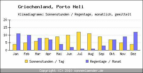 Klimadiagramm: Griechenland, Sonnenstunden und Regentage Porto Heli 
