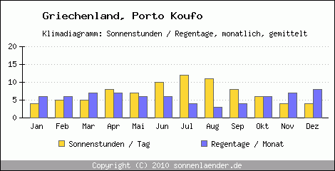 Klimadiagramm: Griechenland, Sonnenstunden und Regentage Porto Koufo 