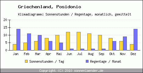 Klimadiagramm: Griechenland, Sonnenstunden und Regentage Posidonio 