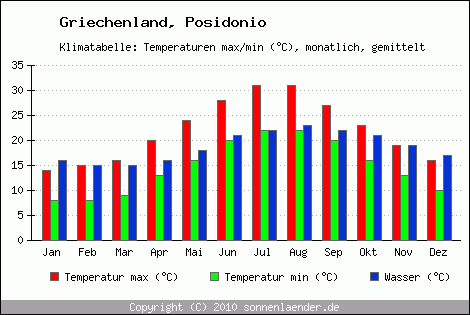 Klimadiagramm Posidonio, Temperatur