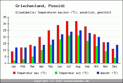 Klimadiagramm Possidi, Temperatur